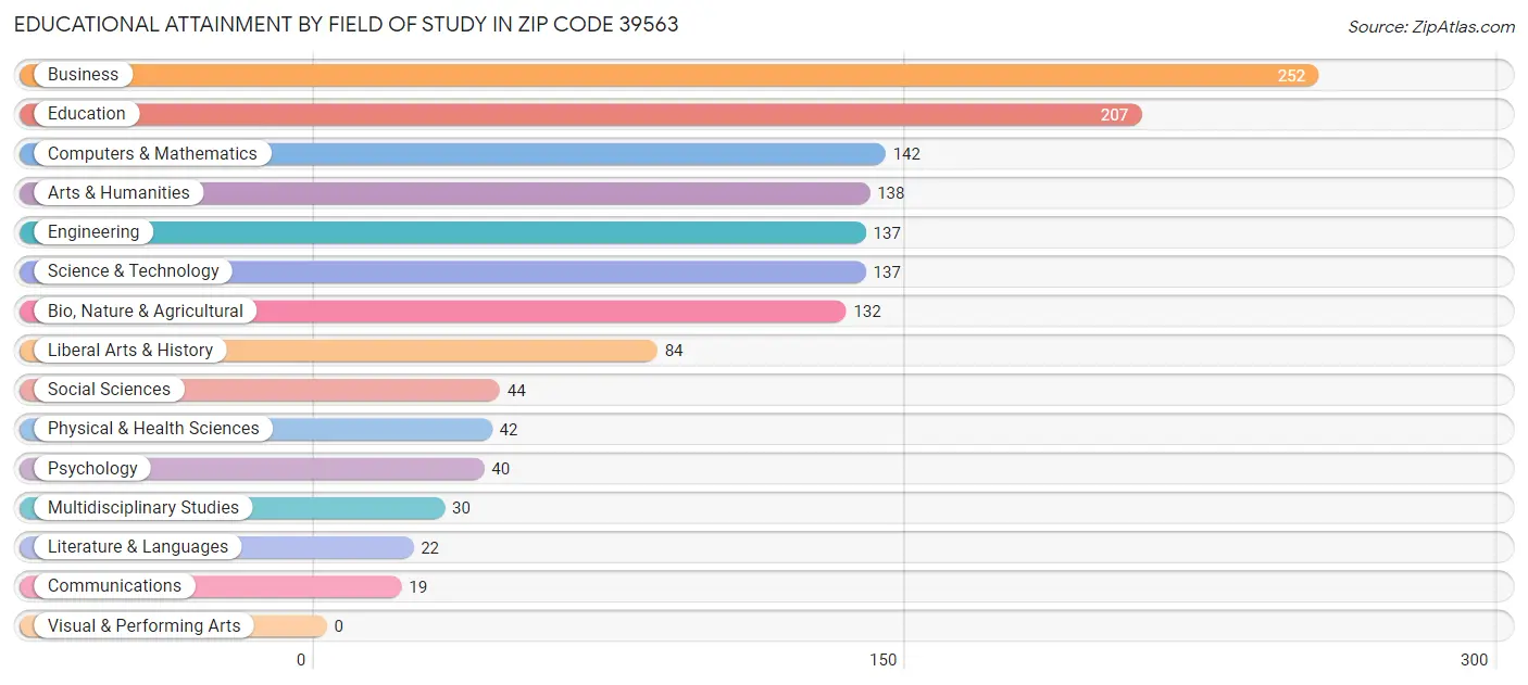 Educational Attainment by Field of Study in Zip Code 39563