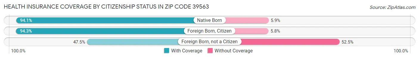 Health Insurance Coverage by Citizenship Status in Zip Code 39563