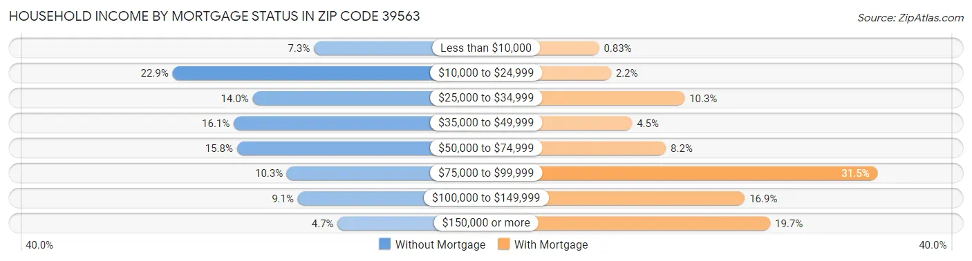 Household Income by Mortgage Status in Zip Code 39563