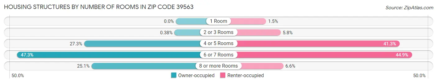 Housing Structures by Number of Rooms in Zip Code 39563