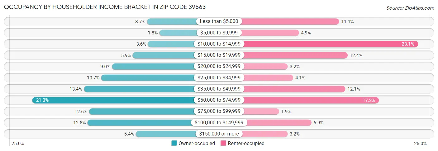 Occupancy by Householder Income Bracket in Zip Code 39563
