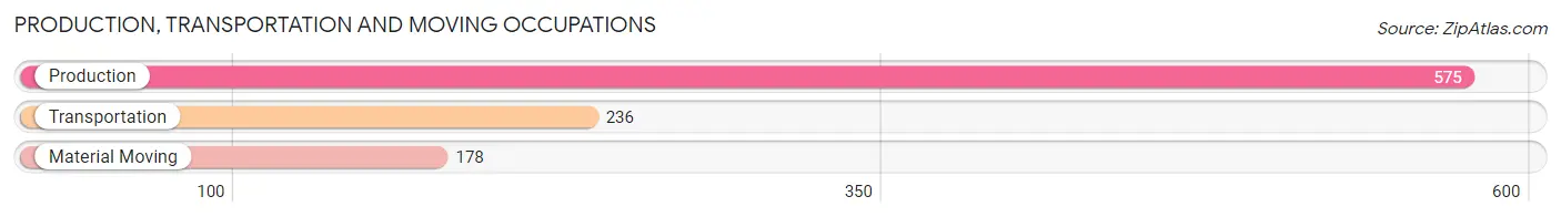 Production, Transportation and Moving Occupations in Zip Code 39563