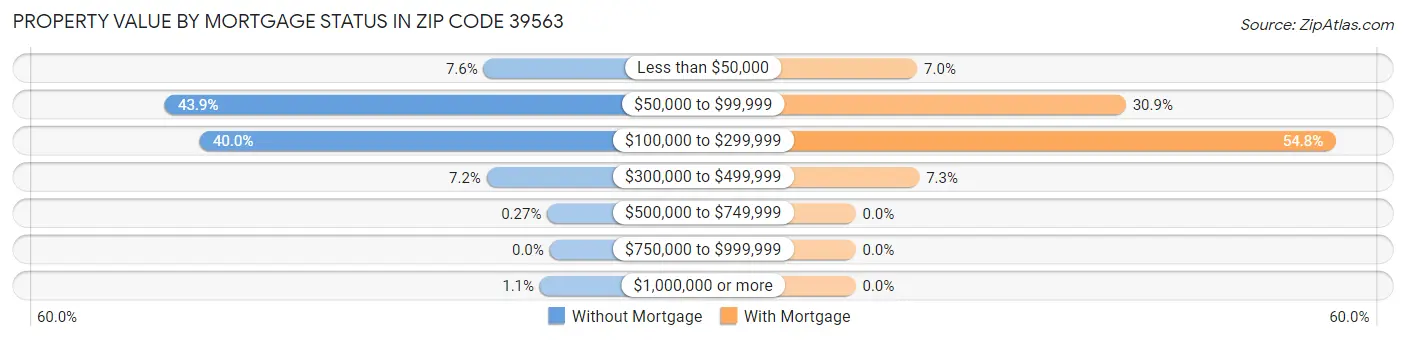 Property Value by Mortgage Status in Zip Code 39563