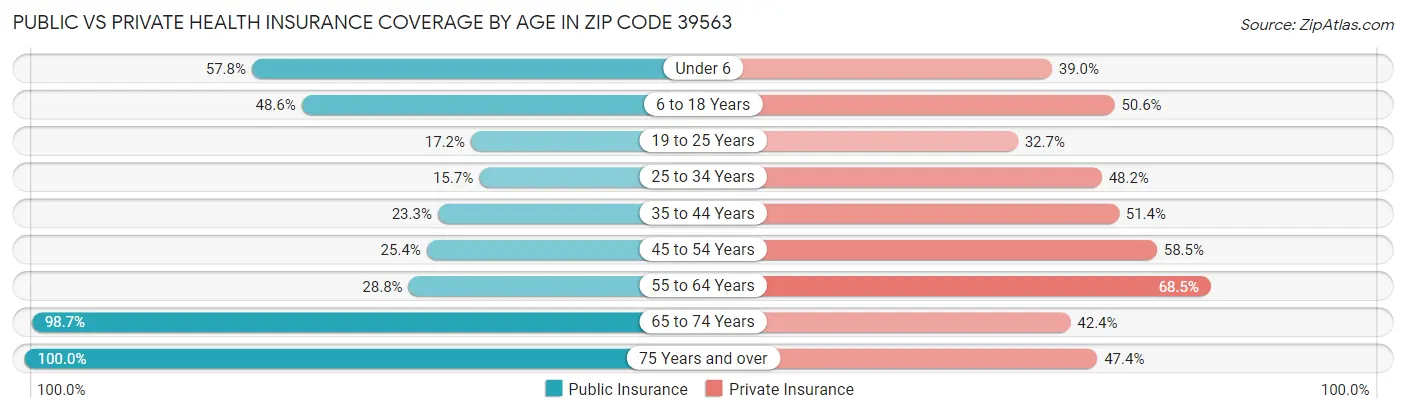 Public vs Private Health Insurance Coverage by Age in Zip Code 39563