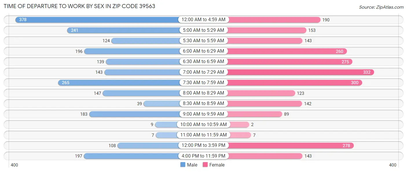 Time of Departure to Work by Sex in Zip Code 39563