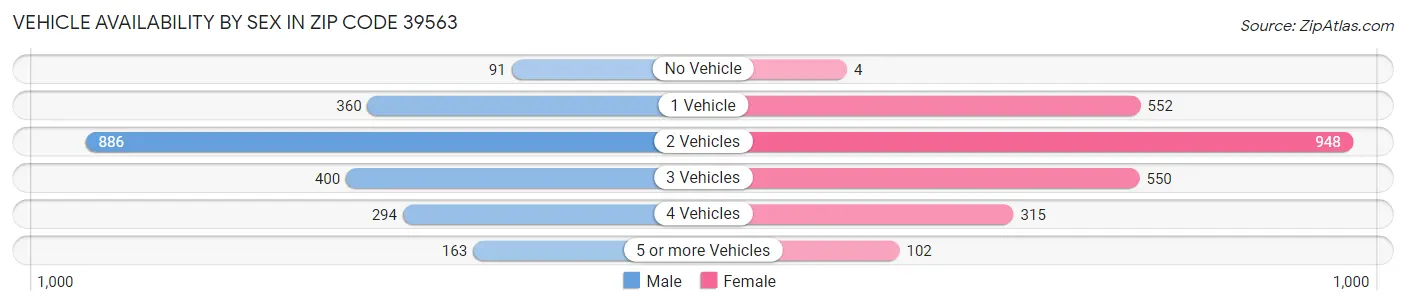 Vehicle Availability by Sex in Zip Code 39563