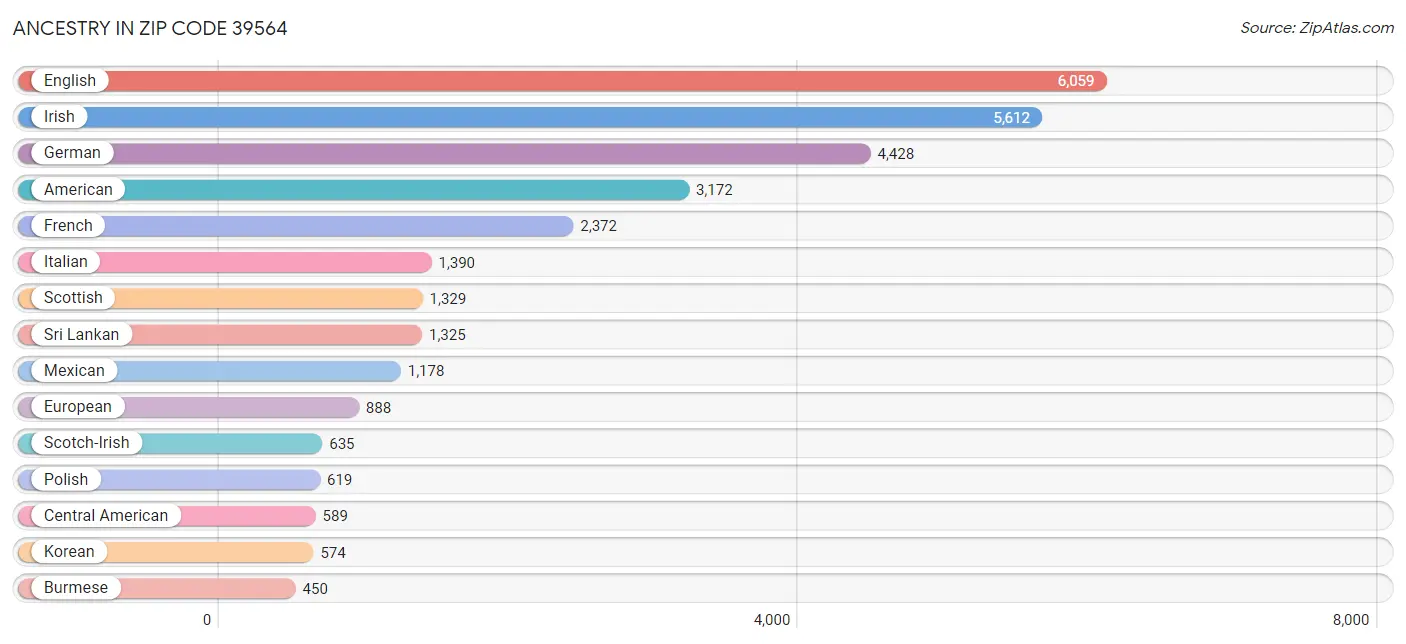 Ancestry in Zip Code 39564