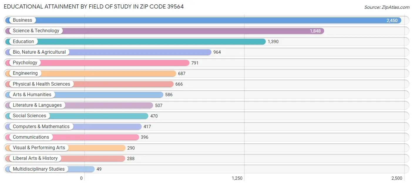 Educational Attainment by Field of Study in Zip Code 39564