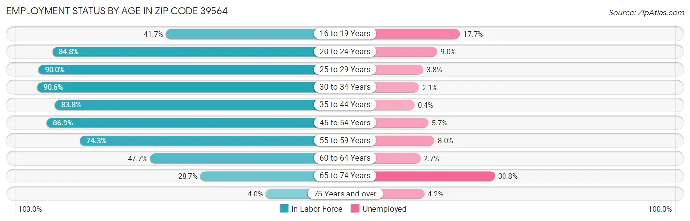 Employment Status by Age in Zip Code 39564