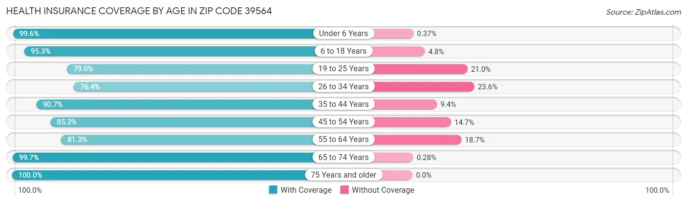 Health Insurance Coverage by Age in Zip Code 39564