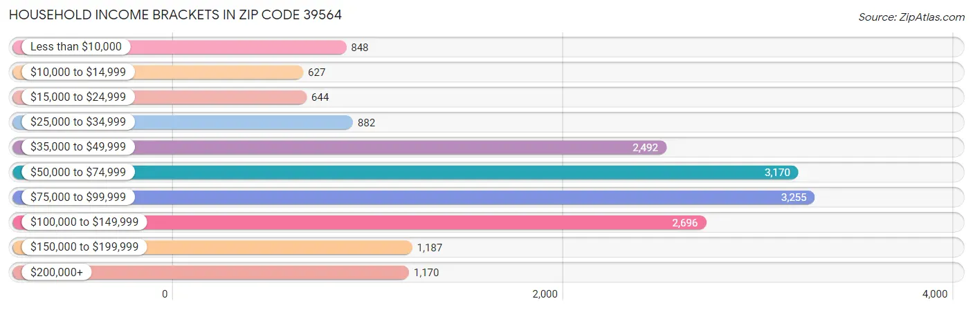 Household Income Brackets in Zip Code 39564