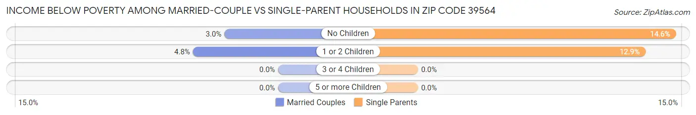Income Below Poverty Among Married-Couple vs Single-Parent Households in Zip Code 39564