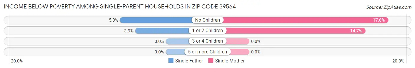 Income Below Poverty Among Single-Parent Households in Zip Code 39564