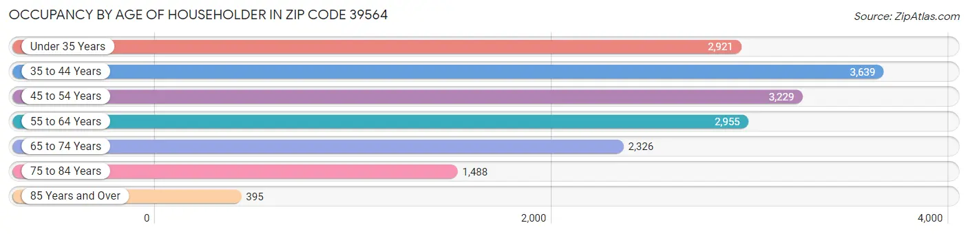 Occupancy by Age of Householder in Zip Code 39564