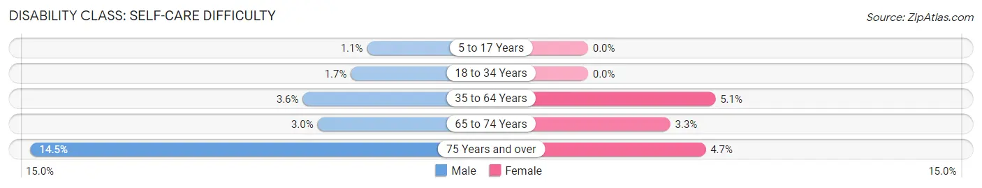 Disability in Zip Code 39564: <span>Self-Care Difficulty</span>