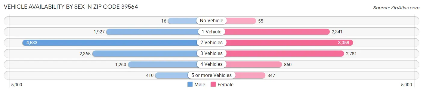 Vehicle Availability by Sex in Zip Code 39564