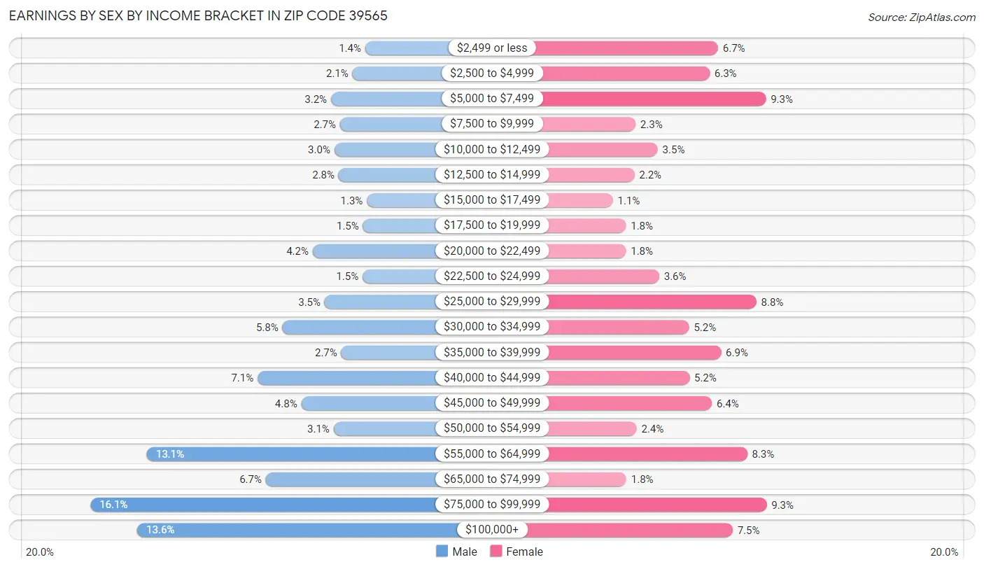 Earnings by Sex by Income Bracket in Zip Code 39565