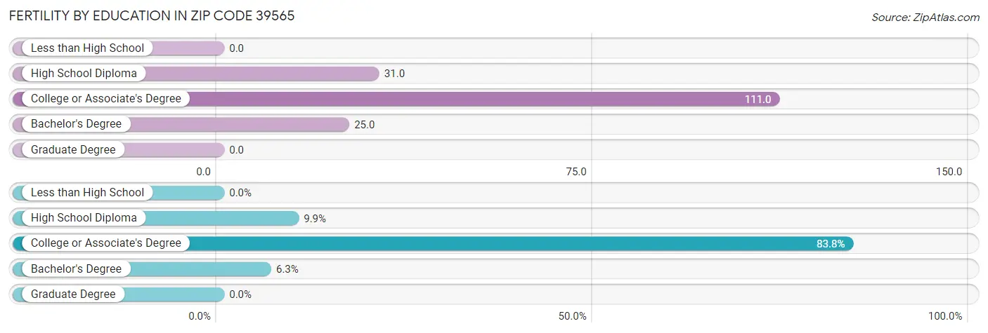 Female Fertility by Education Attainment in Zip Code 39565