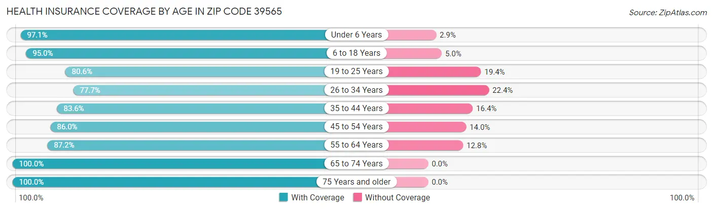 Health Insurance Coverage by Age in Zip Code 39565