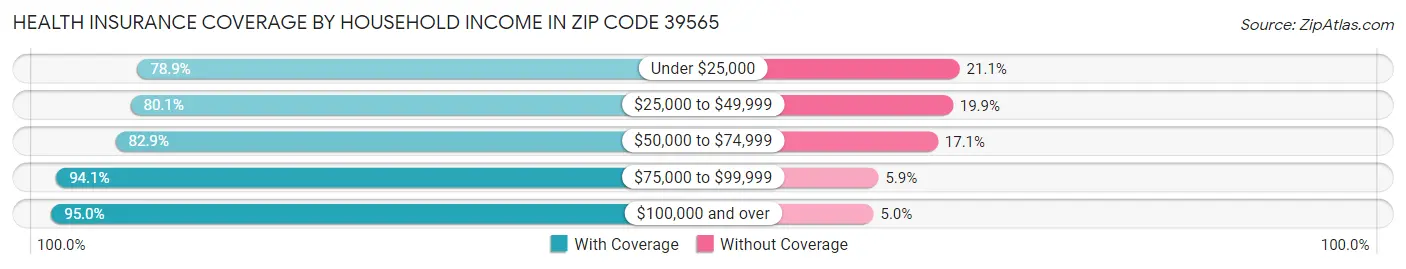 Health Insurance Coverage by Household Income in Zip Code 39565