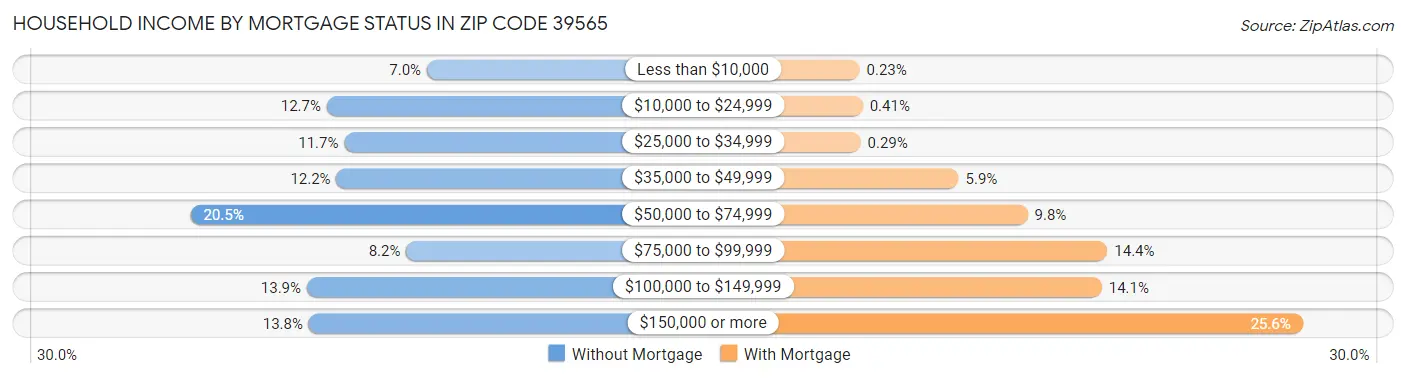 Household Income by Mortgage Status in Zip Code 39565