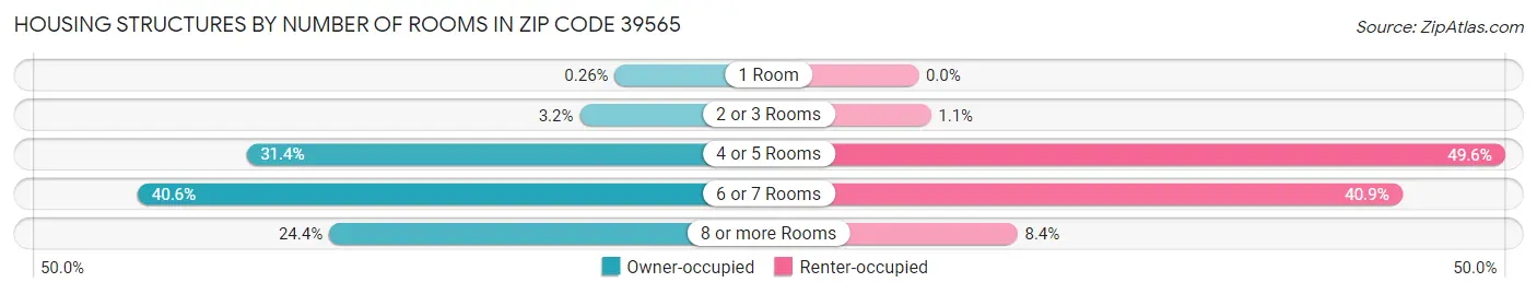 Housing Structures by Number of Rooms in Zip Code 39565
