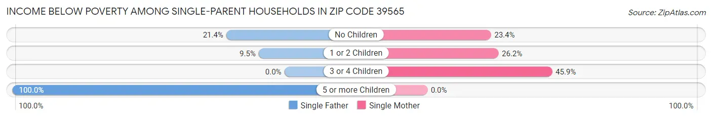 Income Below Poverty Among Single-Parent Households in Zip Code 39565