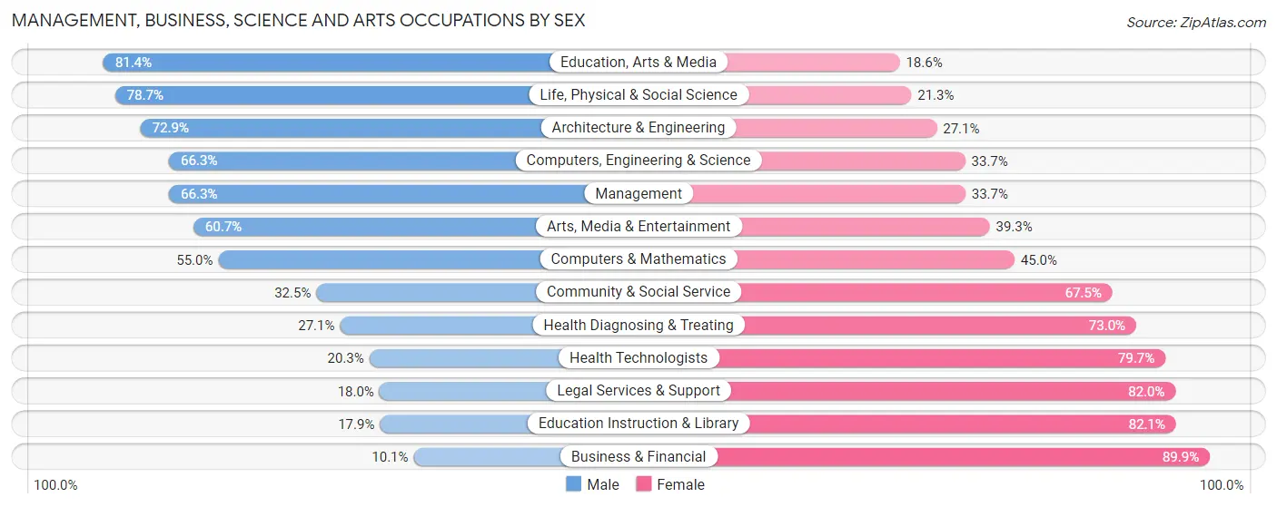 Management, Business, Science and Arts Occupations by Sex in Zip Code 39565