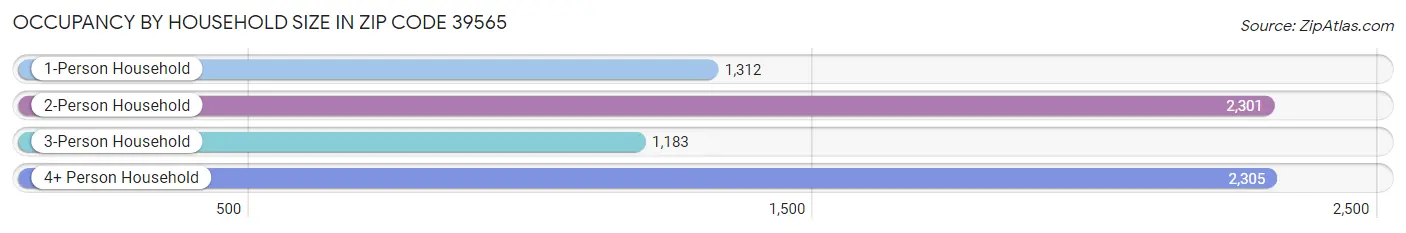 Occupancy by Household Size in Zip Code 39565