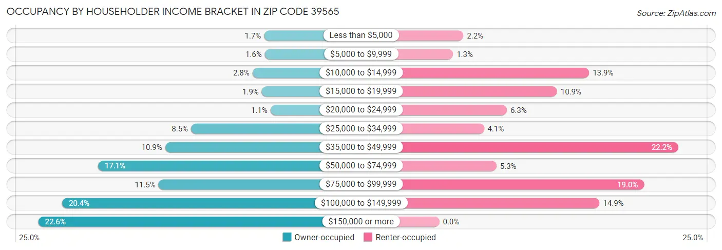Occupancy by Householder Income Bracket in Zip Code 39565