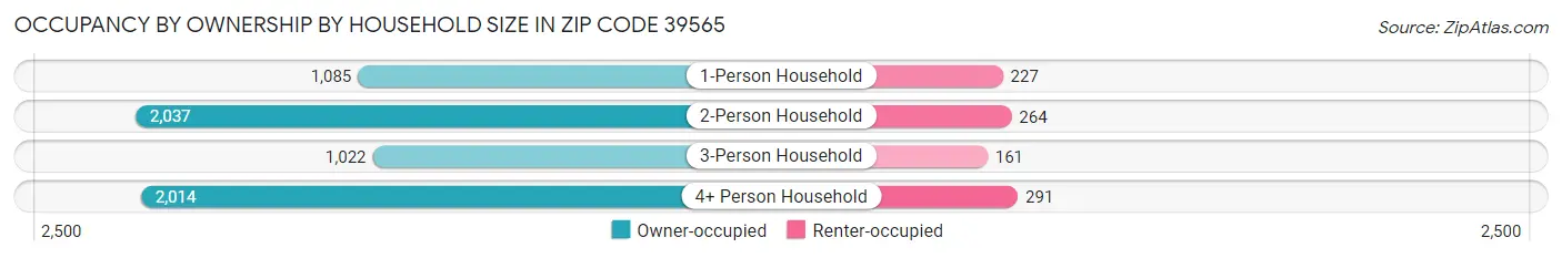 Occupancy by Ownership by Household Size in Zip Code 39565