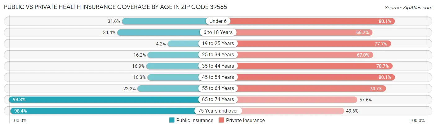 Public vs Private Health Insurance Coverage by Age in Zip Code 39565