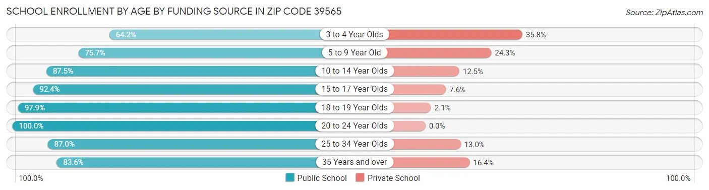 School Enrollment by Age by Funding Source in Zip Code 39565