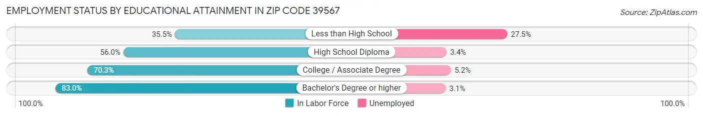 Employment Status by Educational Attainment in Zip Code 39567