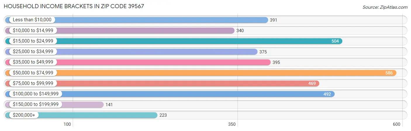 Household Income Brackets in Zip Code 39567