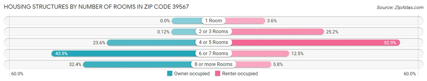 Housing Structures by Number of Rooms in Zip Code 39567