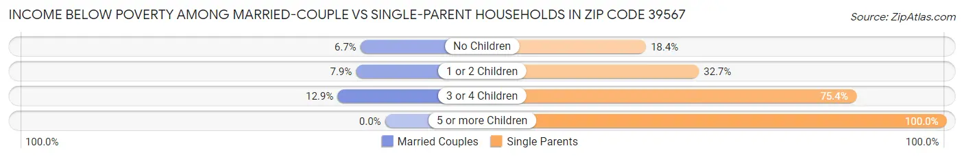 Income Below Poverty Among Married-Couple vs Single-Parent Households in Zip Code 39567
