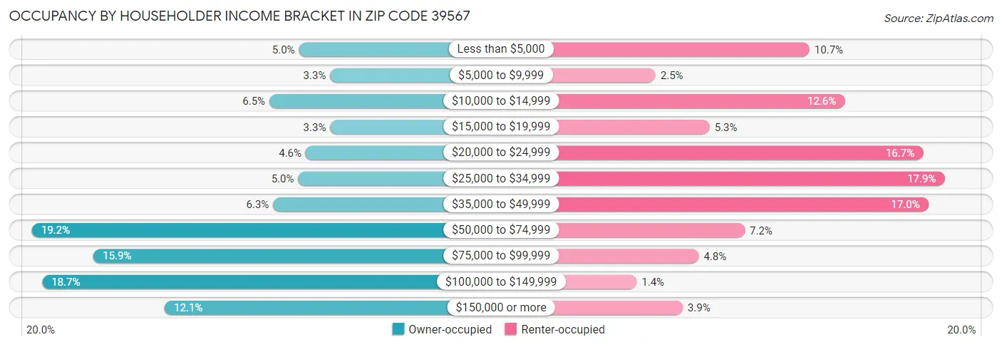 Occupancy by Householder Income Bracket in Zip Code 39567