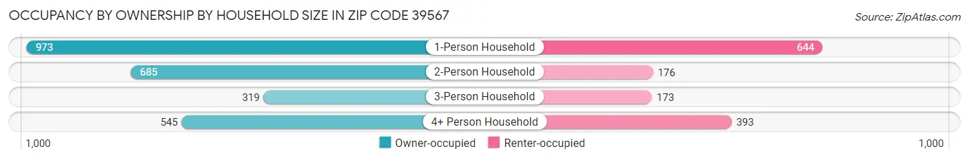 Occupancy by Ownership by Household Size in Zip Code 39567