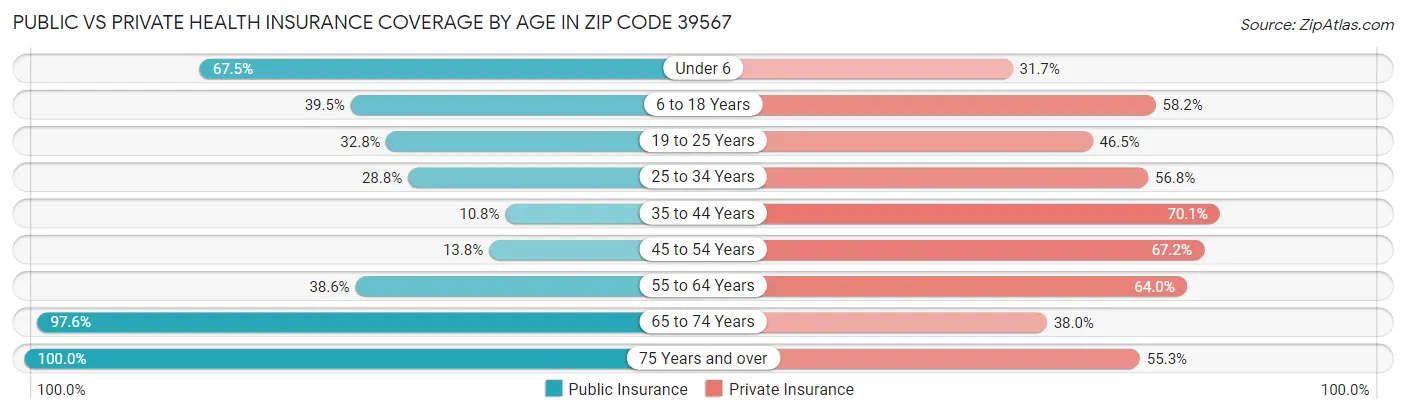 Public vs Private Health Insurance Coverage by Age in Zip Code 39567
