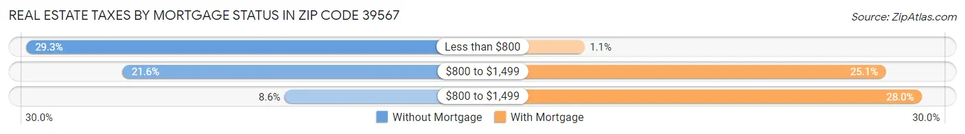 Real Estate Taxes by Mortgage Status in Zip Code 39567