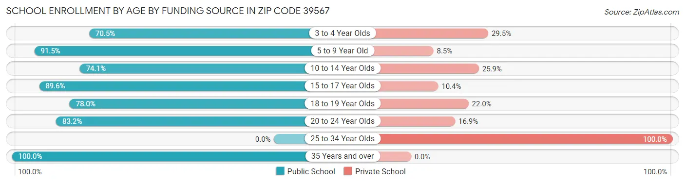 School Enrollment by Age by Funding Source in Zip Code 39567