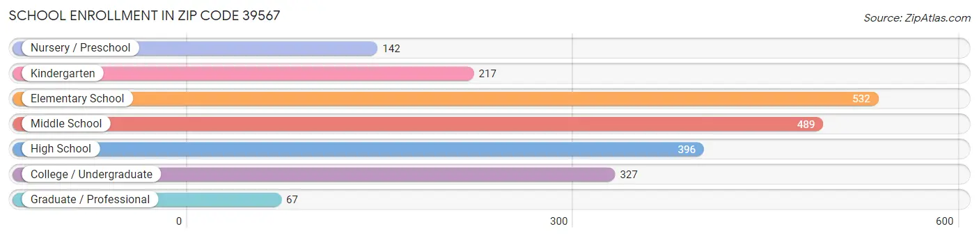 School Enrollment in Zip Code 39567