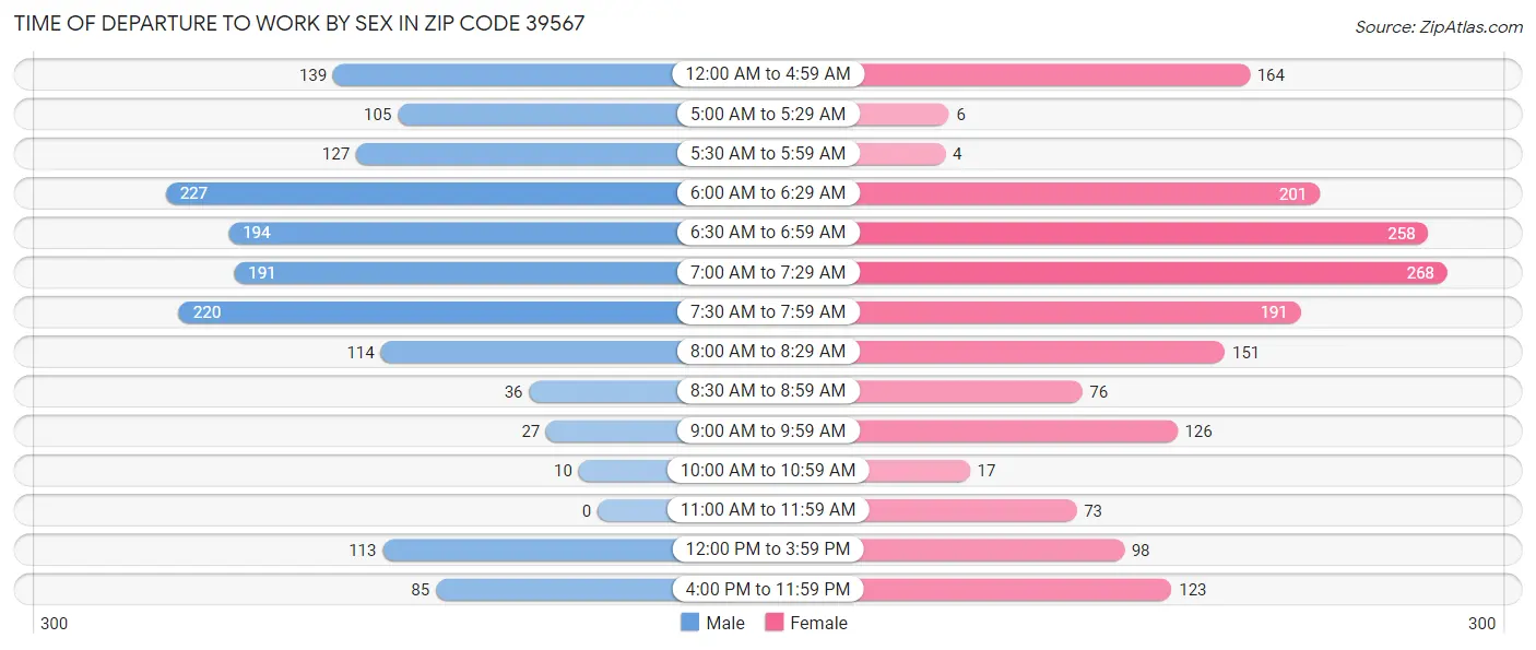 Time of Departure to Work by Sex in Zip Code 39567