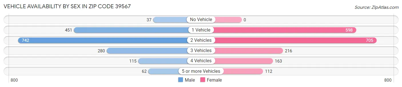 Vehicle Availability by Sex in Zip Code 39567