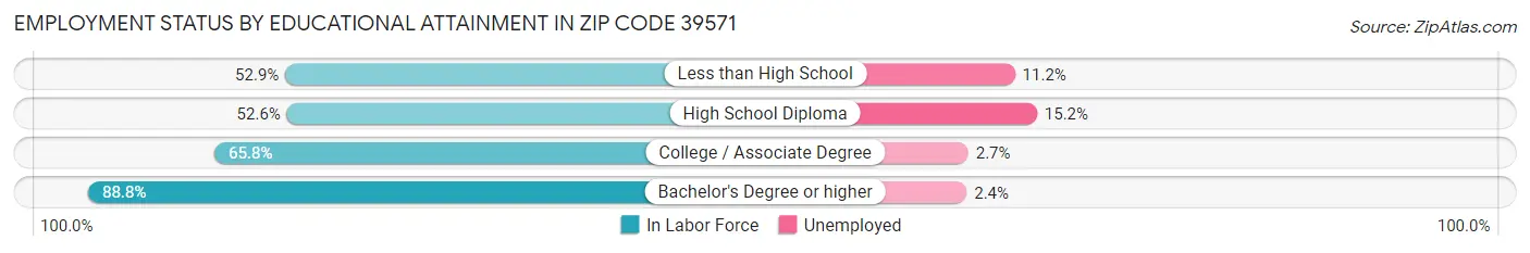 Employment Status by Educational Attainment in Zip Code 39571