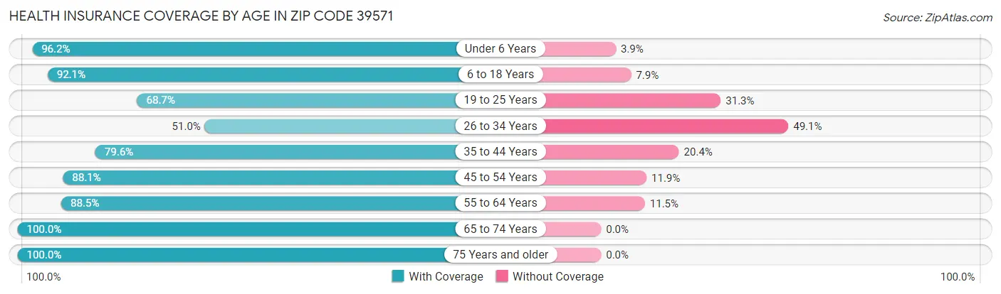Health Insurance Coverage by Age in Zip Code 39571