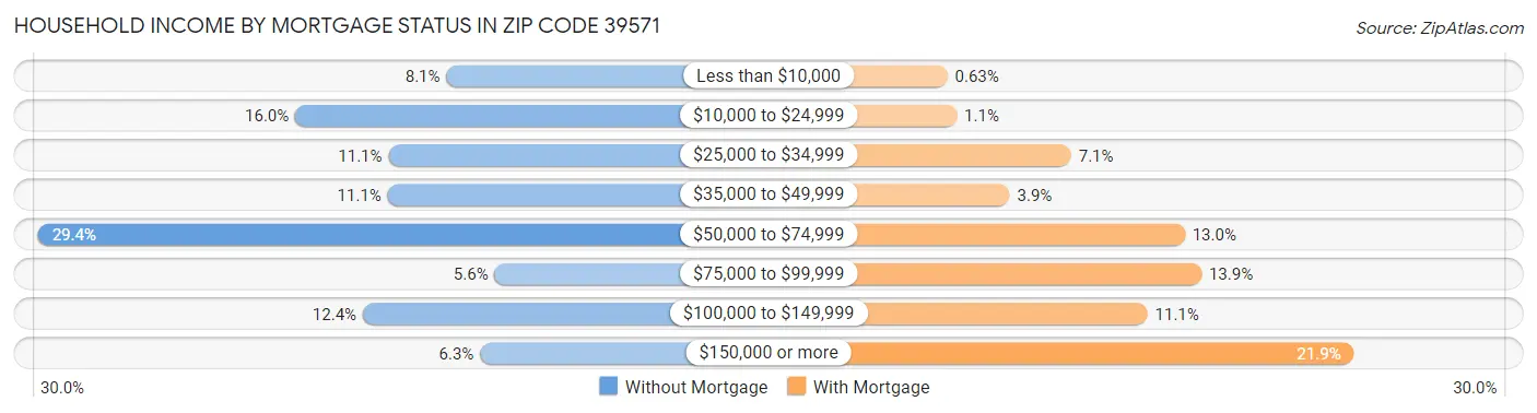 Household Income by Mortgage Status in Zip Code 39571