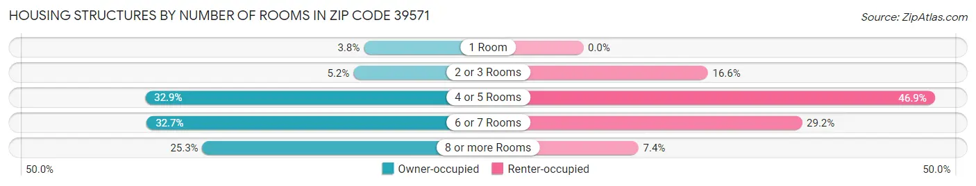 Housing Structures by Number of Rooms in Zip Code 39571