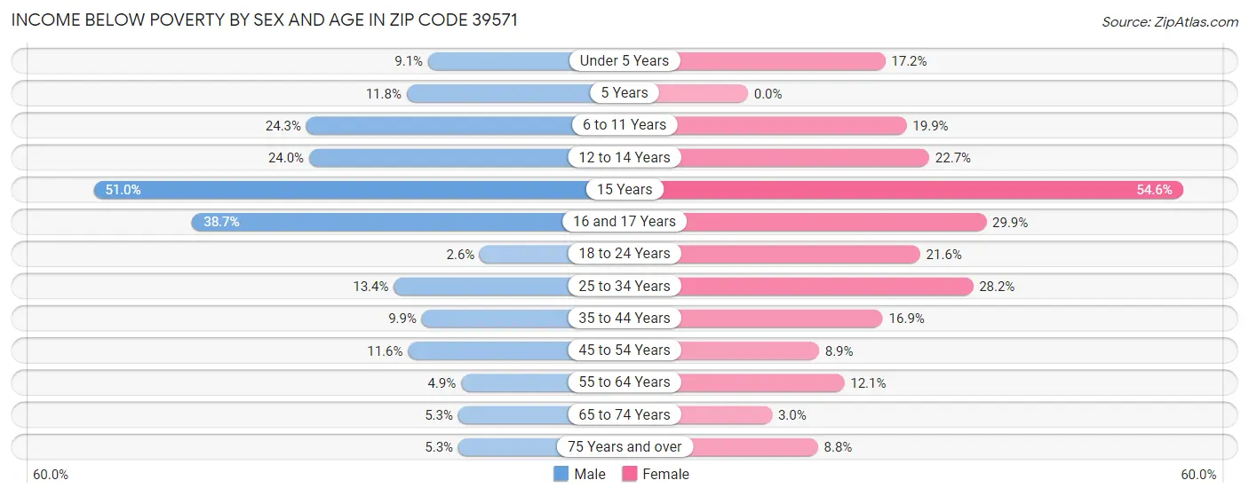 Income Below Poverty by Sex and Age in Zip Code 39571